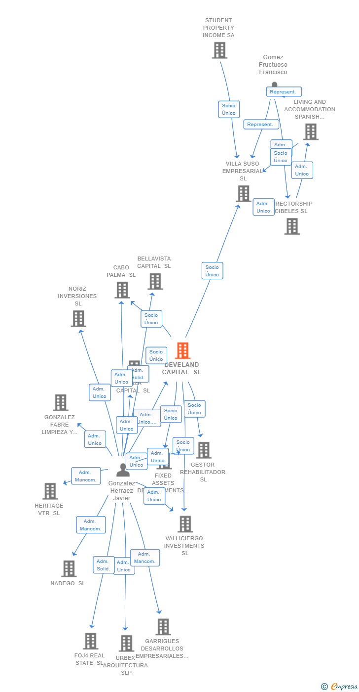 Vinculaciones societarias de DEVELAND CAPITAL SL