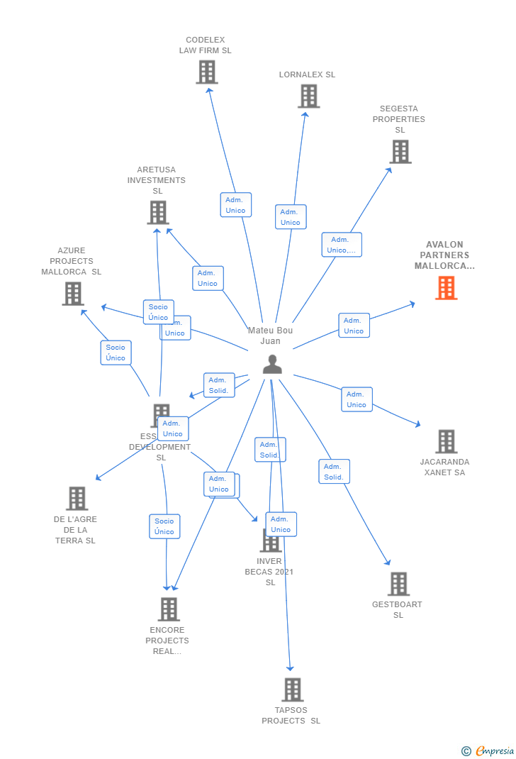 Vinculaciones societarias de AVALON PARTNERS MALLORCA SL