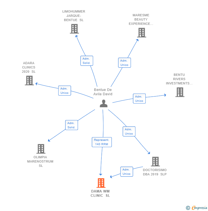Vinculaciones societarias de DAMA WM CLINIC SL