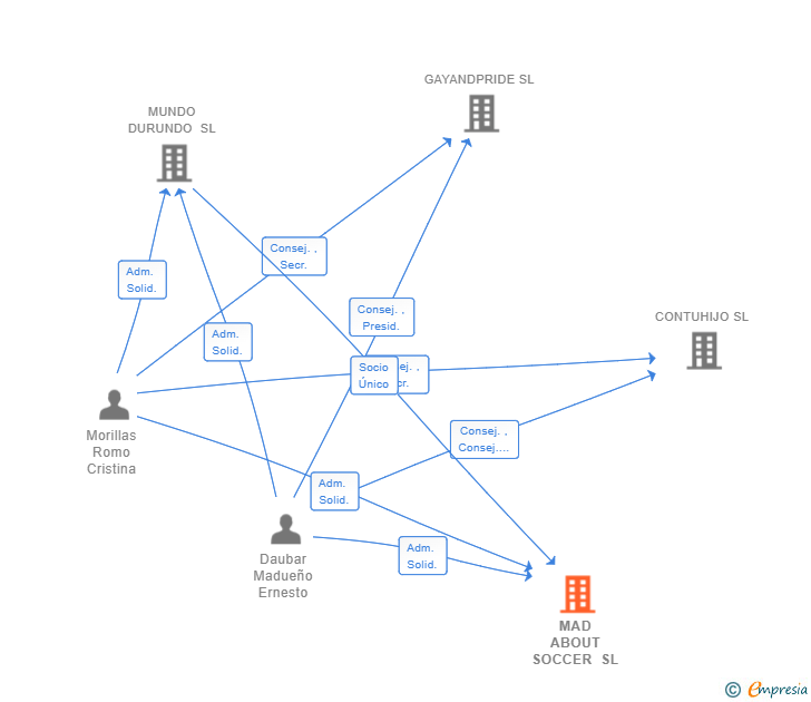 Vinculaciones societarias de MAD ABOUT SOCCER SL