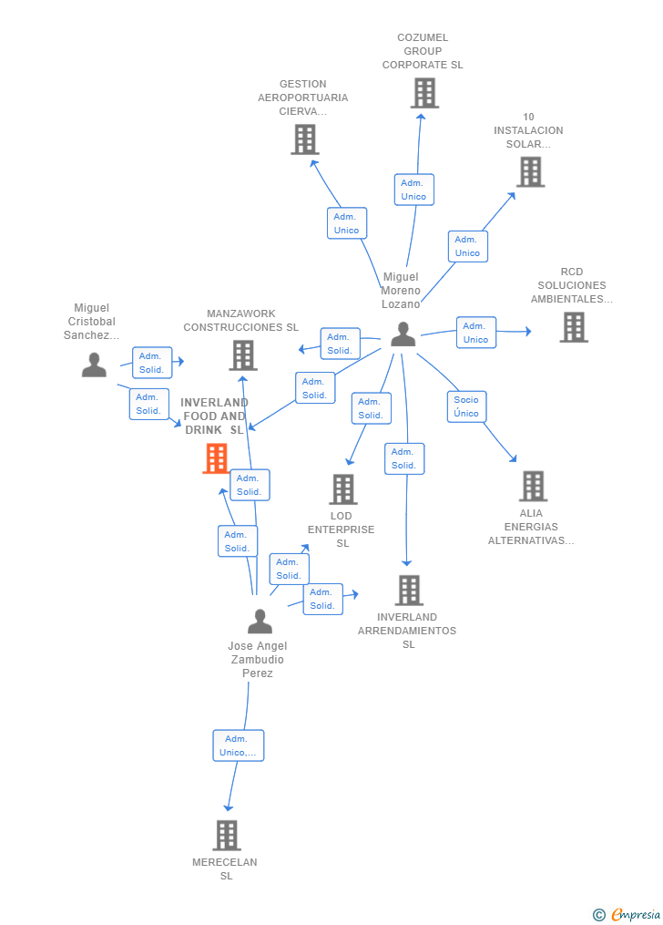 Vinculaciones societarias de INVERLAND FOOD AND DRINK SL