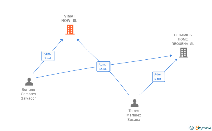Vinculaciones societarias de VIMAI NOW SL