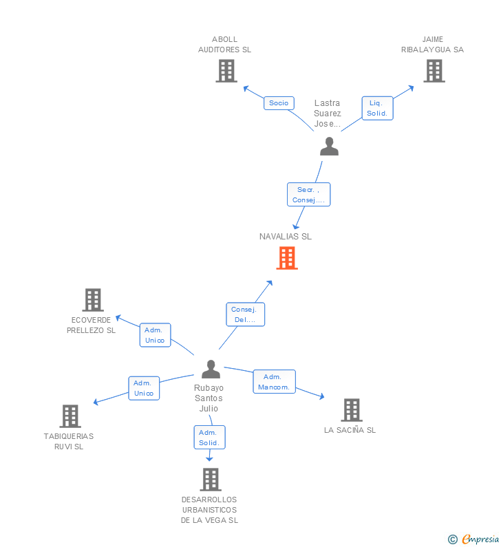 Vinculaciones societarias de NAVALIAS SL