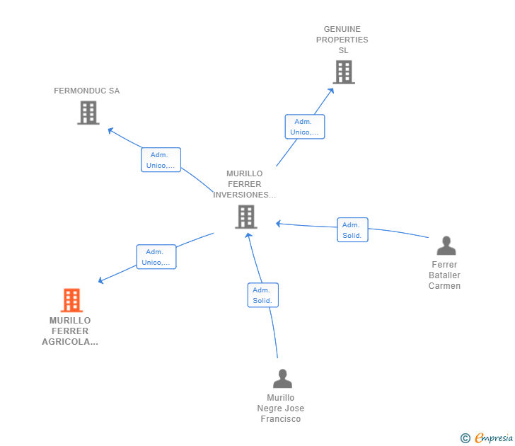 Vinculaciones societarias de MURILLO FERRER AGRICOLA SL