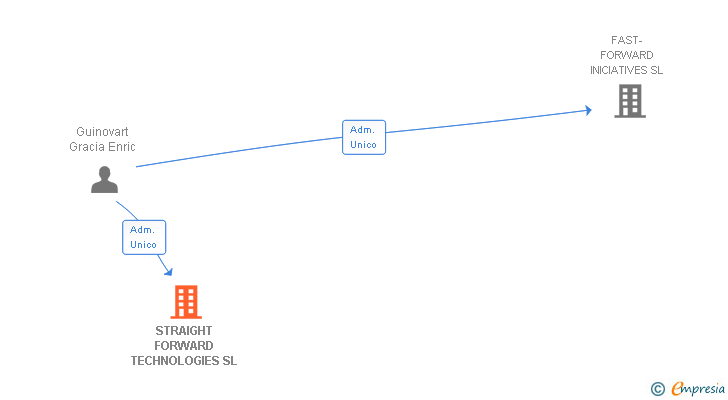 Vinculaciones societarias de STRAIGHT FORWARD TECHNOLOGIES SL