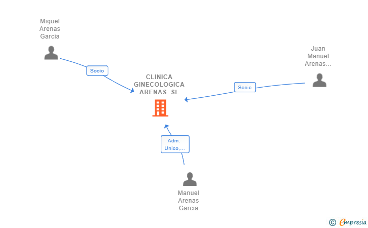 Vinculaciones societarias de CLINICA GINECOLOGICA ARENAS SL