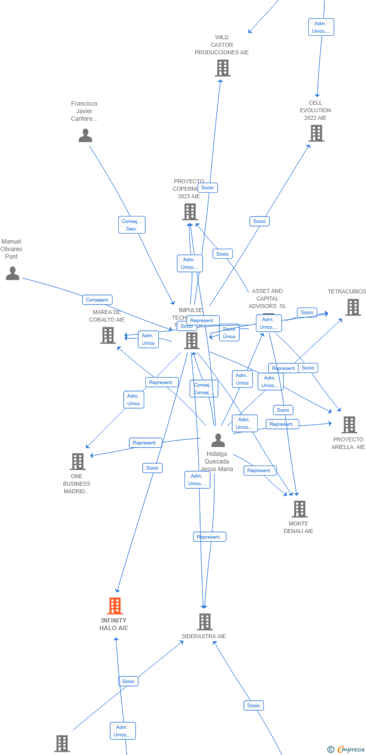 Vinculaciones societarias de INFINITY HALO AIE