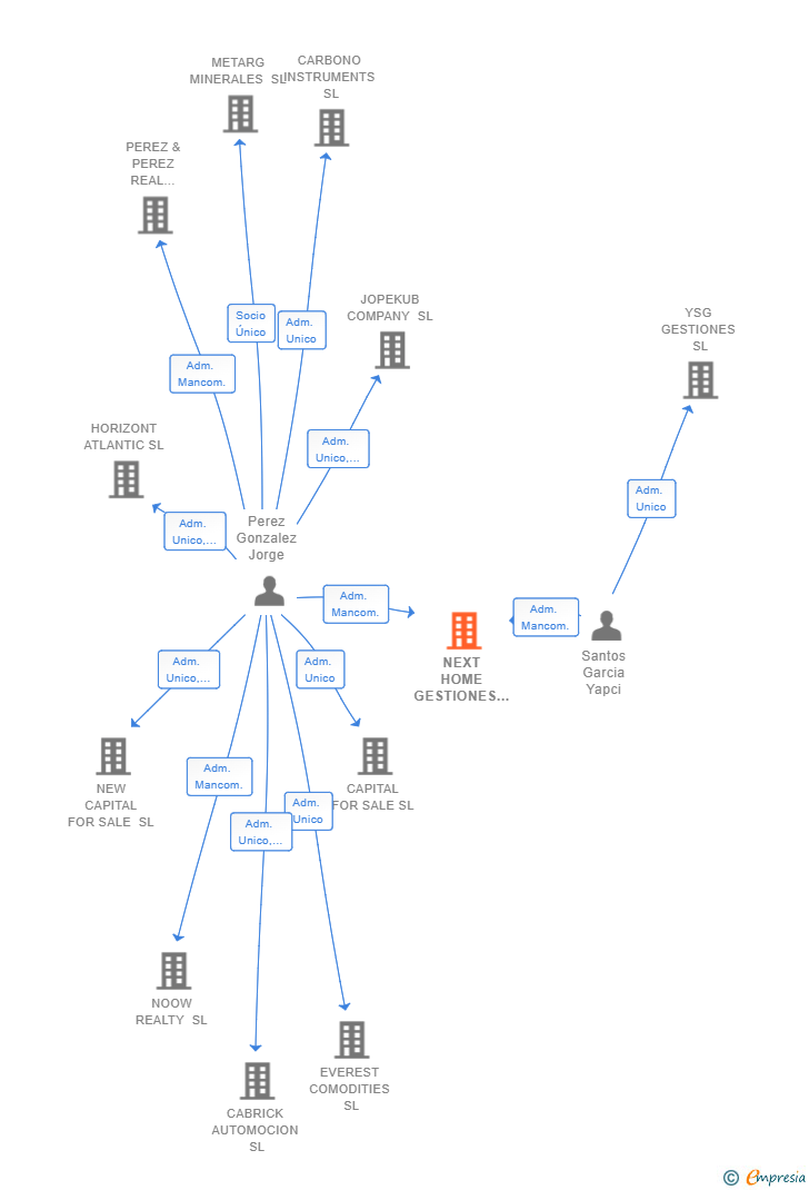 Vinculaciones societarias de NEXT HOME GESTIONES SERVICIOS Y PROYECTOS ESTRATEGICOS SL