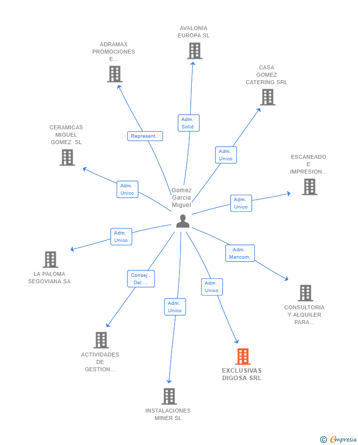 Vinculaciones societarias de EXCLUSIVAS DIGOSA SRL