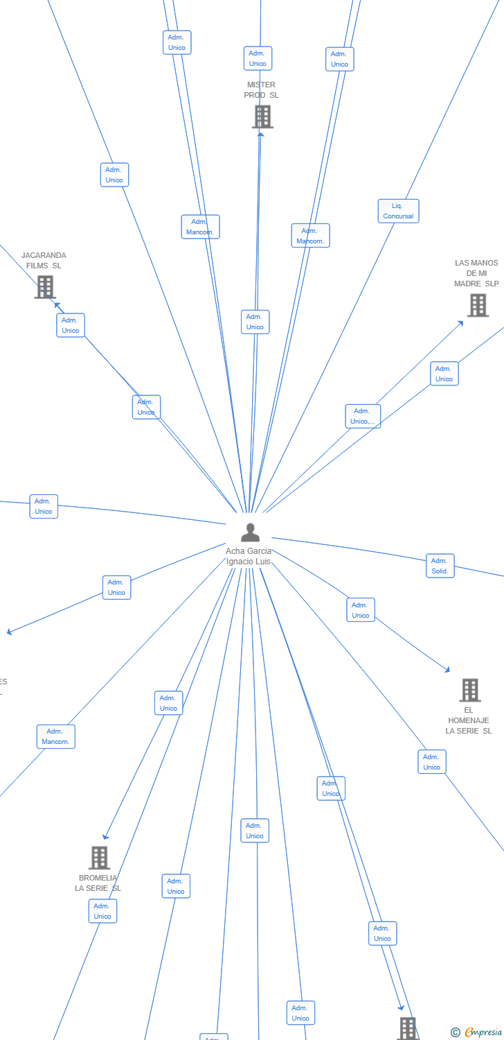 Vinculaciones societarias de CALDAS LA SERIE SL