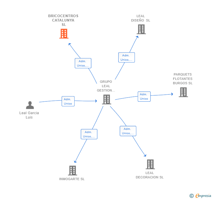 Vinculaciones societarias de BRICOCENTROS CATALUNYA SL