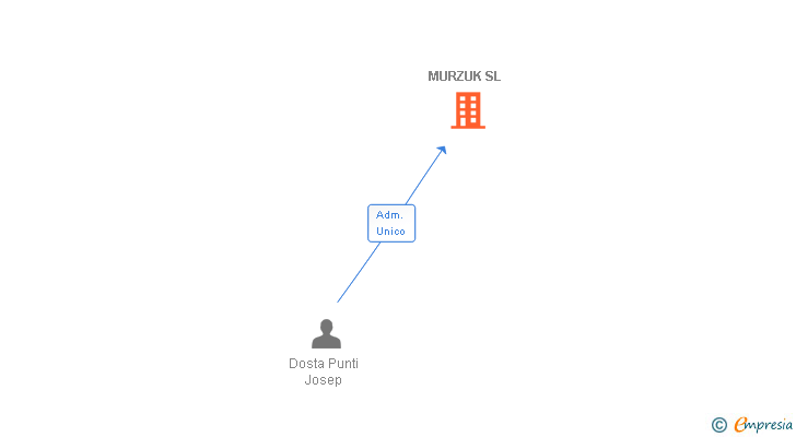 Vinculaciones societarias de MURZUK SL
