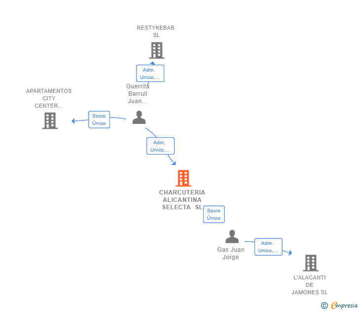 Vinculaciones societarias de CHARCUTERIA ALICANTINA SELECTA SL