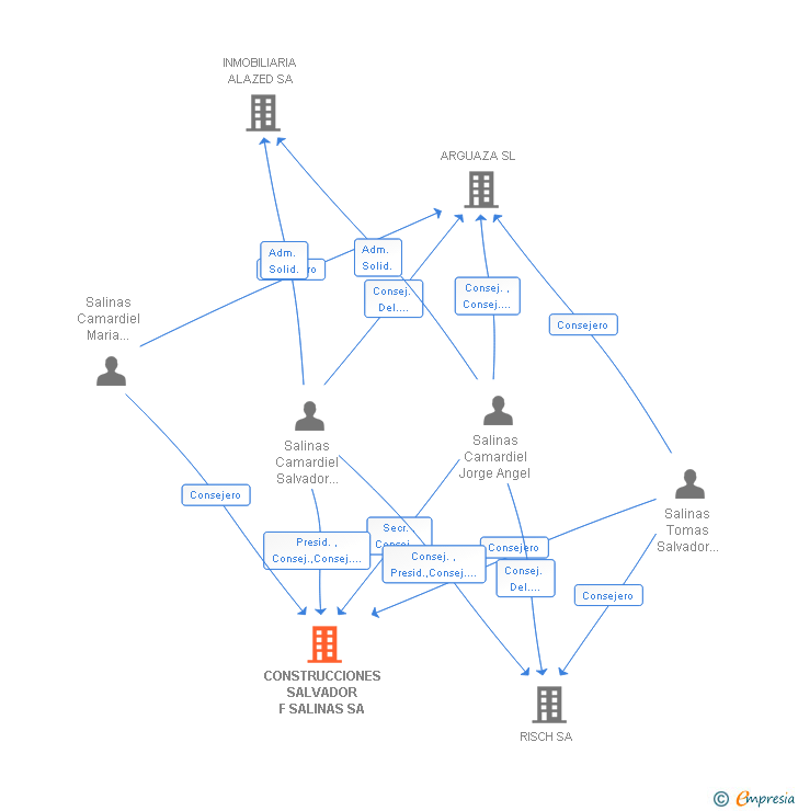 Vinculaciones societarias de CONSTRUCCIONES SALVADOR F SALINAS SA