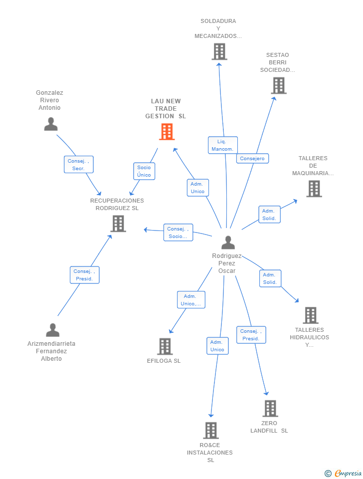 Vinculaciones societarias de LAU NEW TRADE GESTION SL