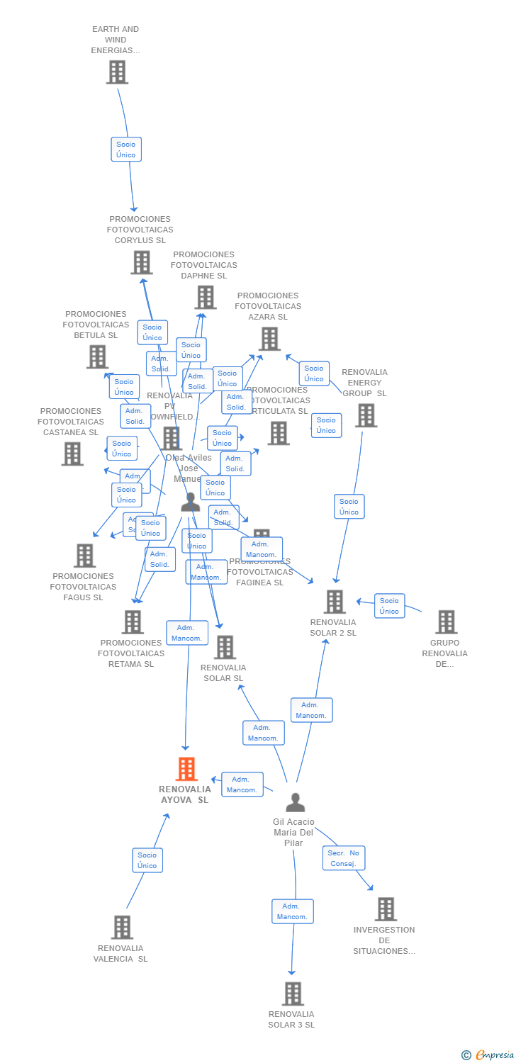 Vinculaciones societarias de RENOVALIA AYOVA SL