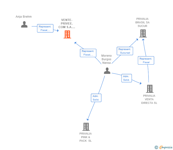 Vinculaciones societarias de VENTE-PRIVEE.COM S.A. SUCUR