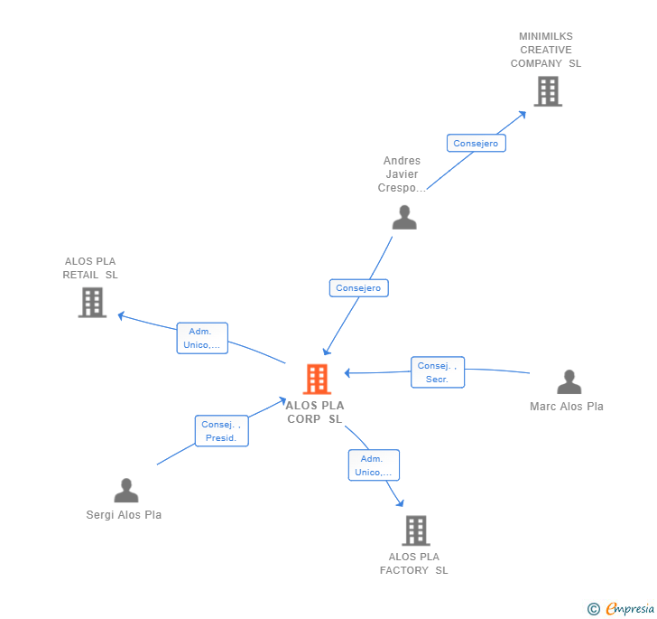 Vinculaciones societarias de ALOS PLA CORP SL