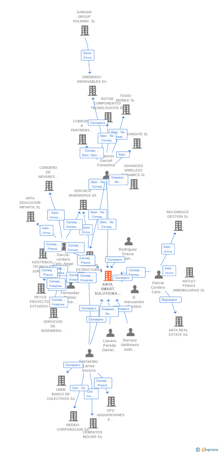 Vinculaciones societarias de ANTA SMART SOLUTIONS AND ENGINEERING GROUP SL