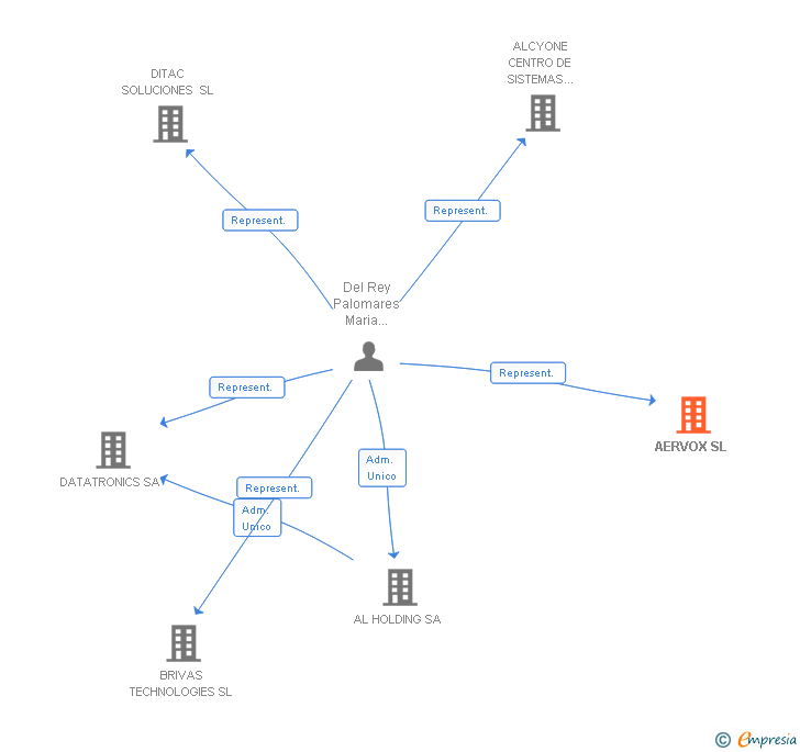 Vinculaciones societarias de AERVOX SL