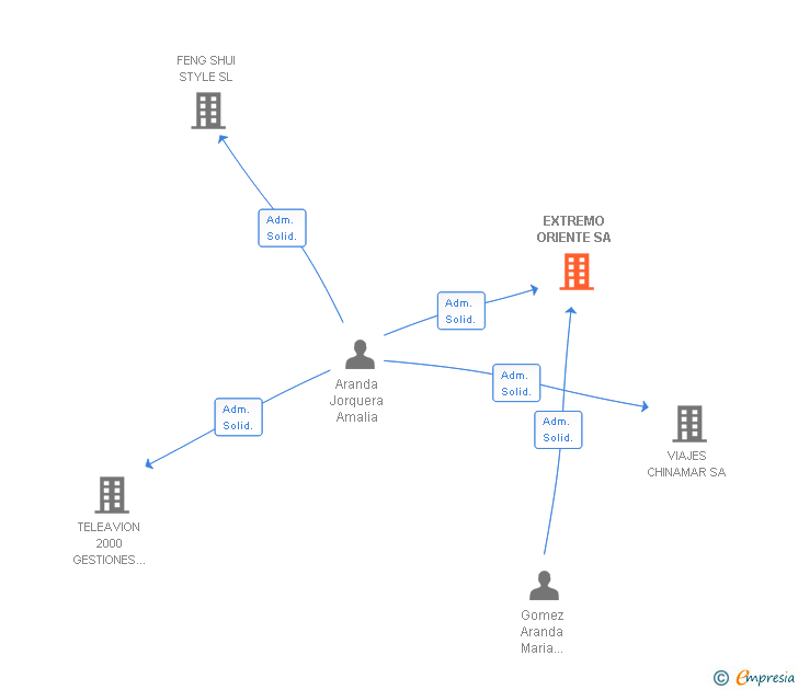 Vinculaciones societarias de EXTREMO ORIENTE SA