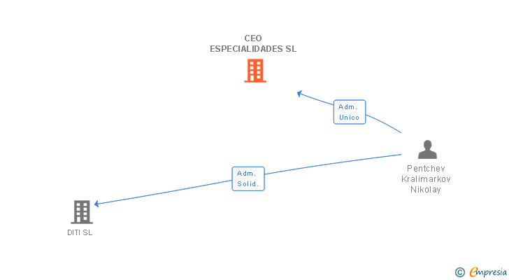 Vinculaciones societarias de CEO ESPECIALIDADES SL