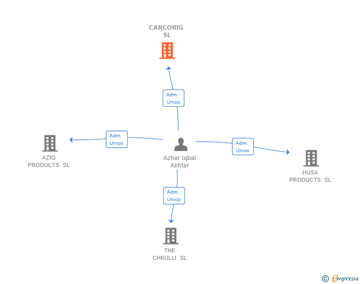 Vinculaciones societarias de CARCORIG SL