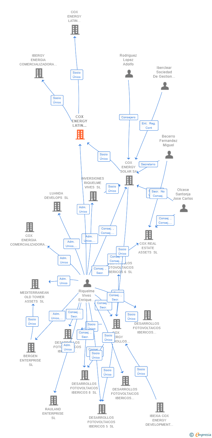 Vinculaciones societarias de COX ENERGY SL
