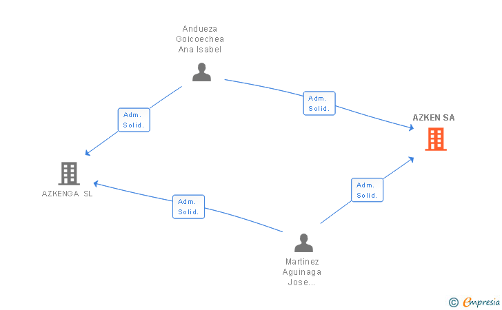 Vinculaciones societarias de AZKEN SA