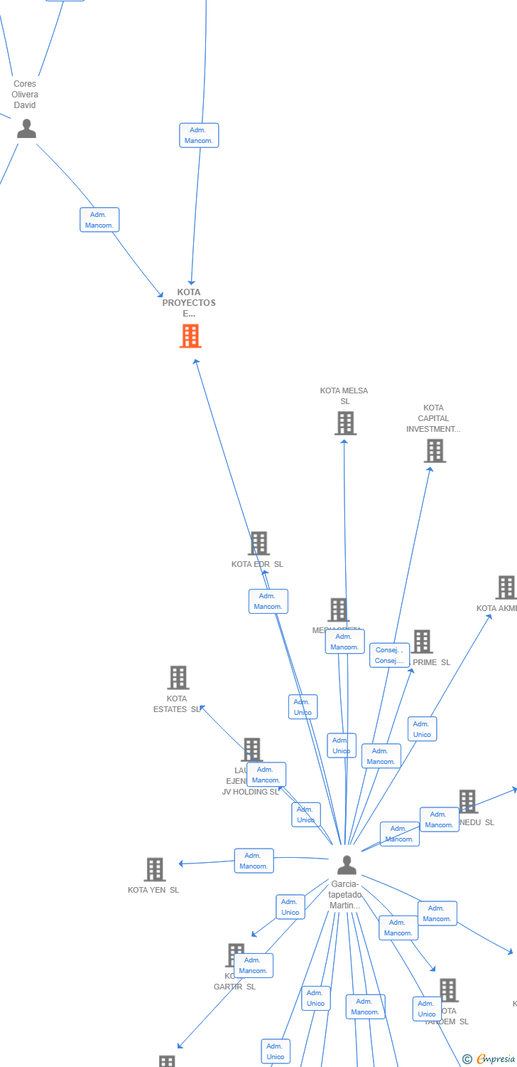 Vinculaciones societarias de KOTA PROYECTOS E INVERSIONES SL