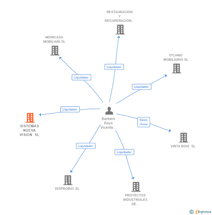 Vinculaciones societarias de SISTEMAS NUEVA VISION SL