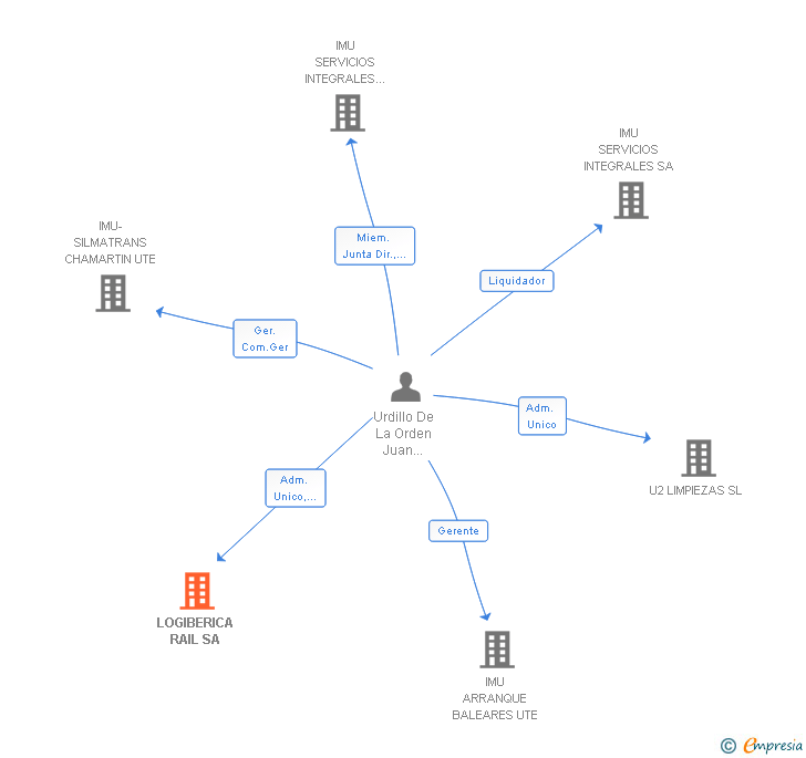 Vinculaciones societarias de LOGIBERICA RAIL SA