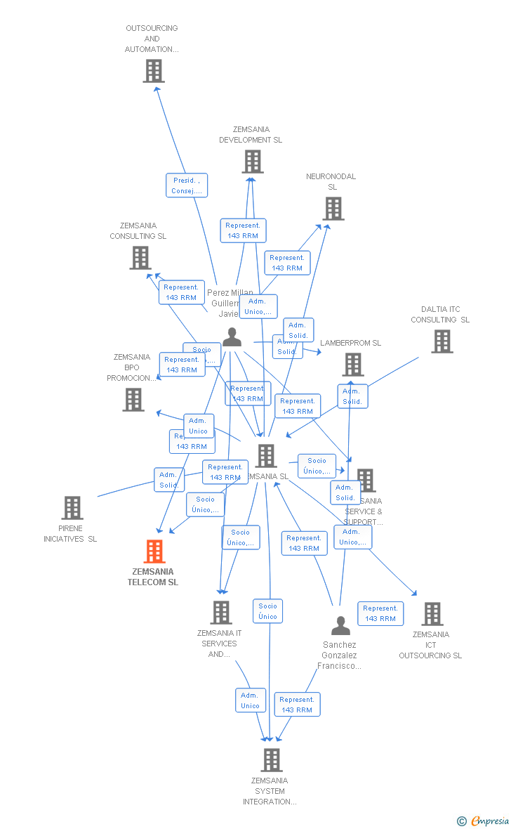 Vinculaciones societarias de ZEMSANIA TELECOM SL