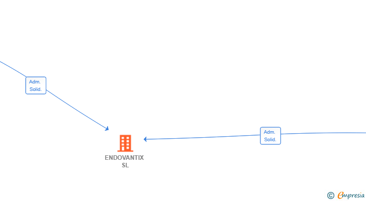 Vinculaciones societarias de ENDOVANTIX SL
