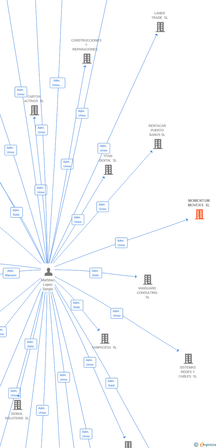 Vinculaciones societarias de MOMENTUM MOVERS SL