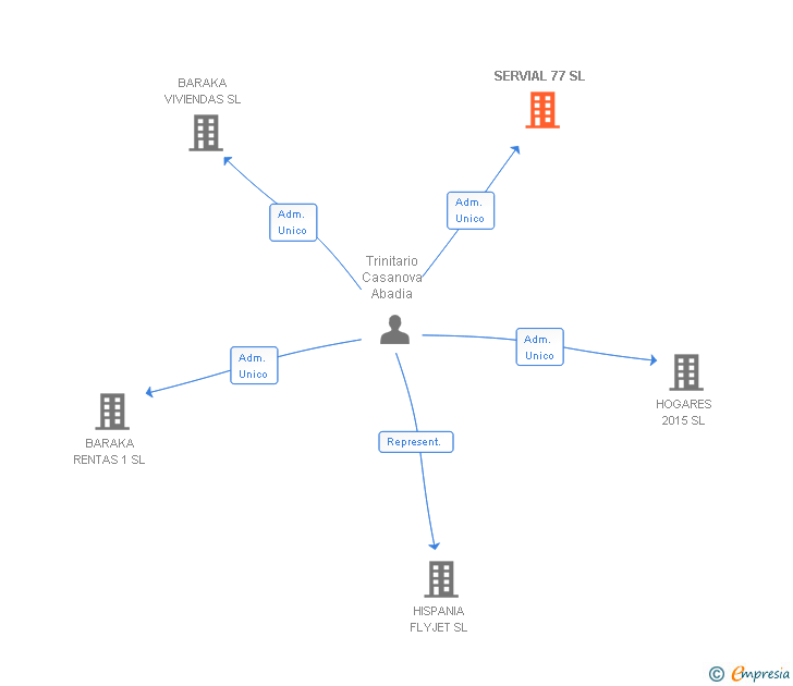 Vinculaciones societarias de SERVIAL 77 SL