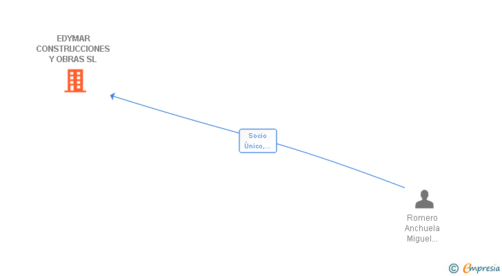 Vinculaciones societarias de EDYMAR CONSTRUCCIONES Y OBRAS SL
