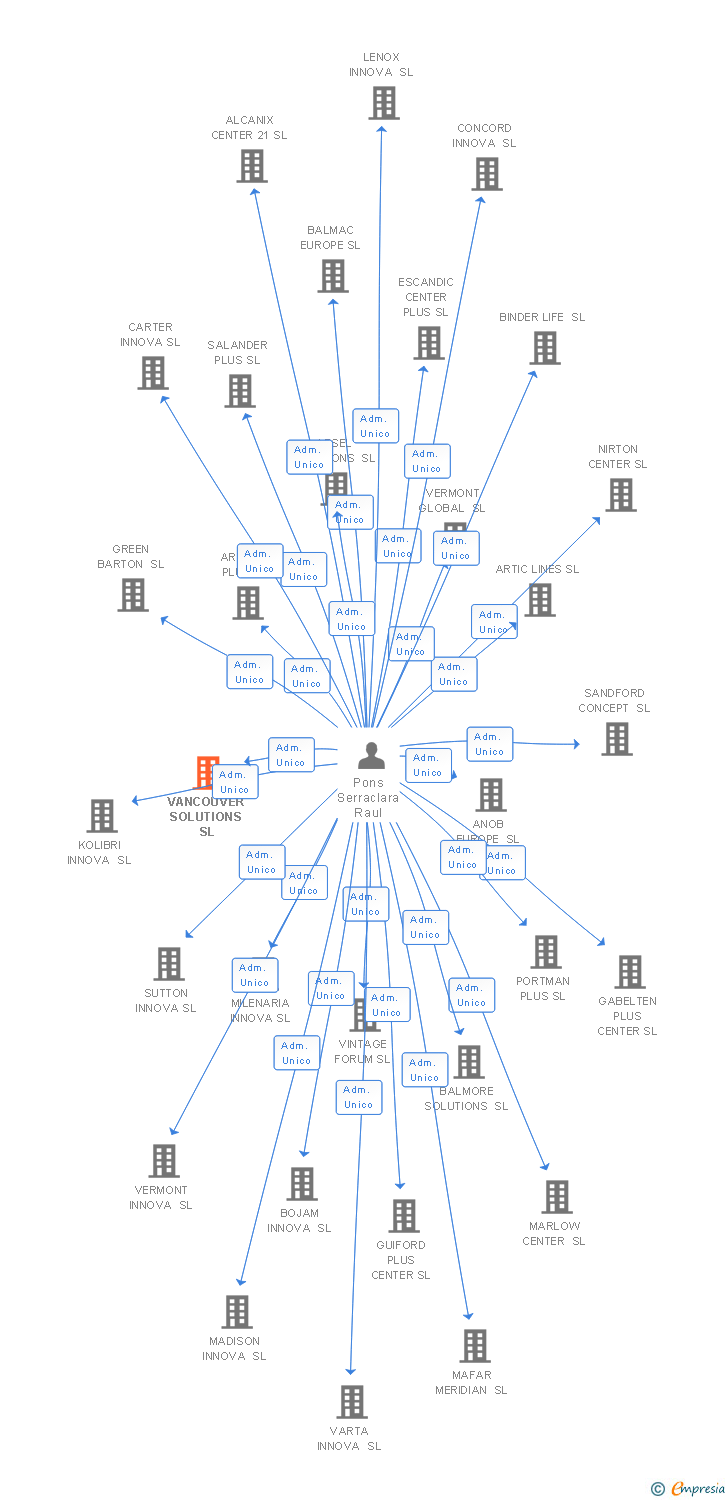Vinculaciones societarias de VANCOUVER SOLUTIONS SL