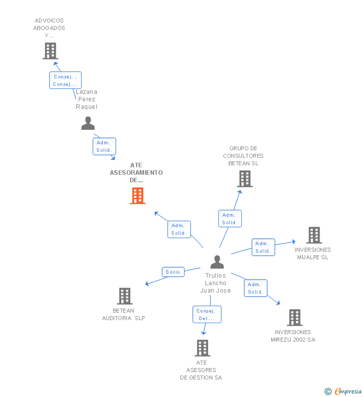 Vinculaciones societarias de ATE ASESORAMIENTO DE GESTION NAVARRA SL
