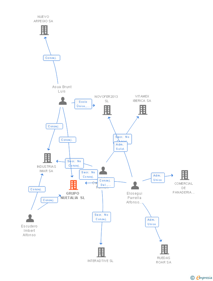 Vinculaciones societarias de GRUPO NUETALIA SL