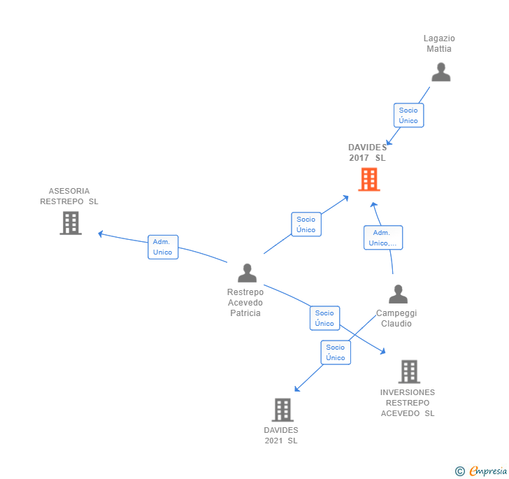 Vinculaciones societarias de DAVIDES 2017 SL