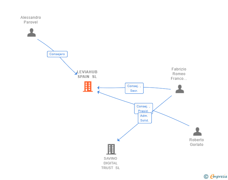 Vinculaciones societarias de LEVIAHUB SPAIN SL