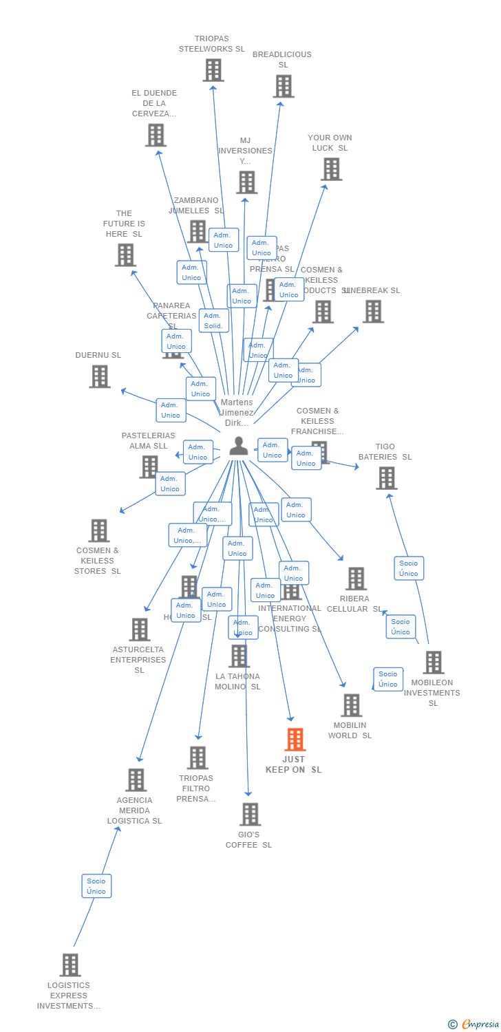 Vinculaciones societarias de JUST KEEP ON SL