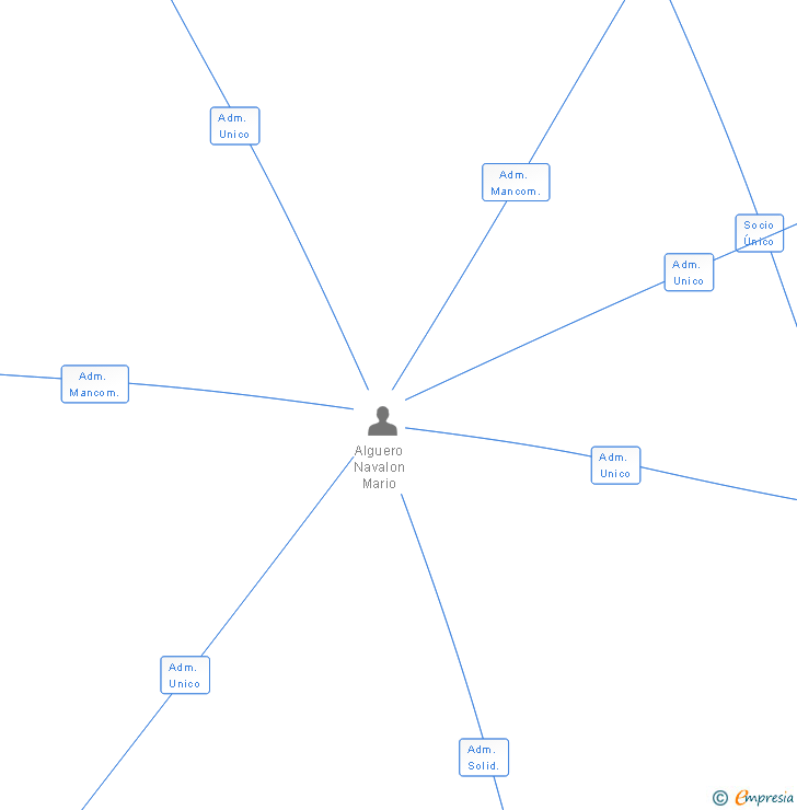 Vinculaciones societarias de HORMIGONES ALGUERO SL