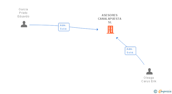 Vinculaciones societarias de ASESORES CANALAPUESTA SL