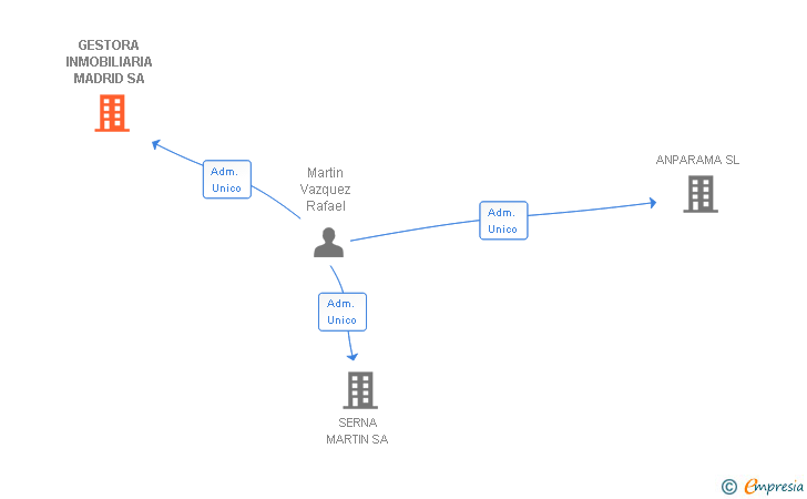 Vinculaciones societarias de GESTORA INMOBILIARIA MADRID SA
