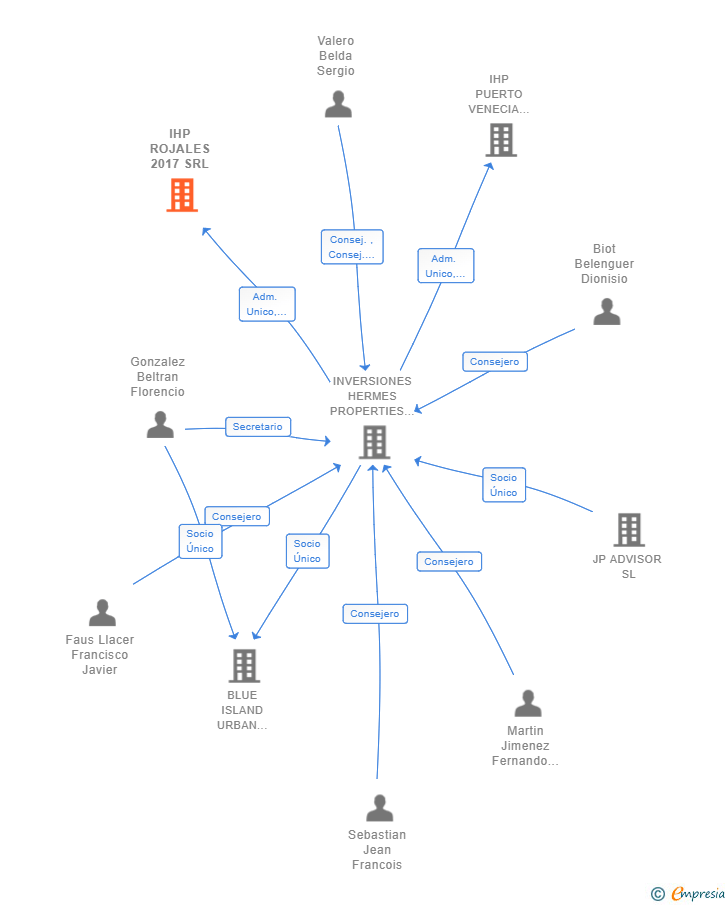 Vinculaciones societarias de IHP ROJALES 2017 SRL