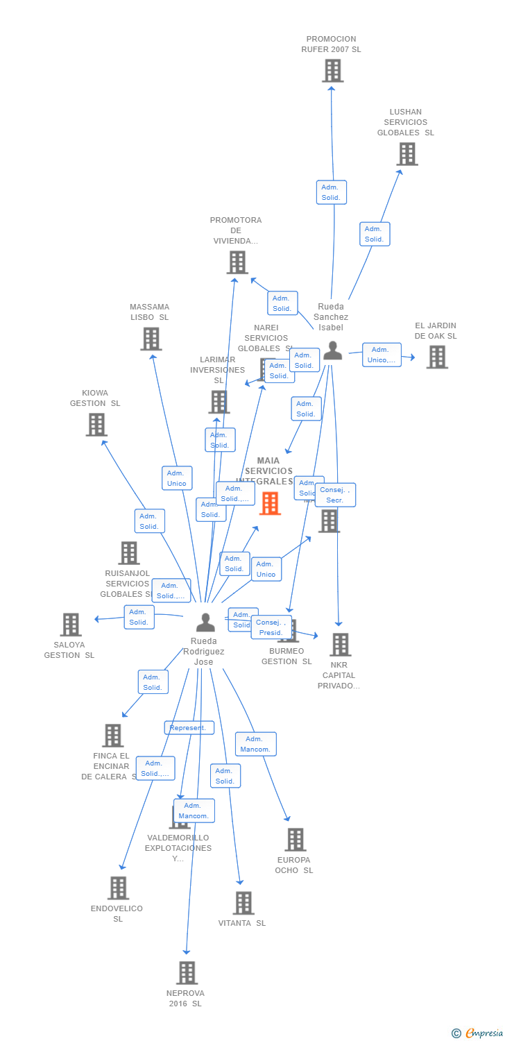 Vinculaciones societarias de MAIA SERVICIOS INTEGRALES SL