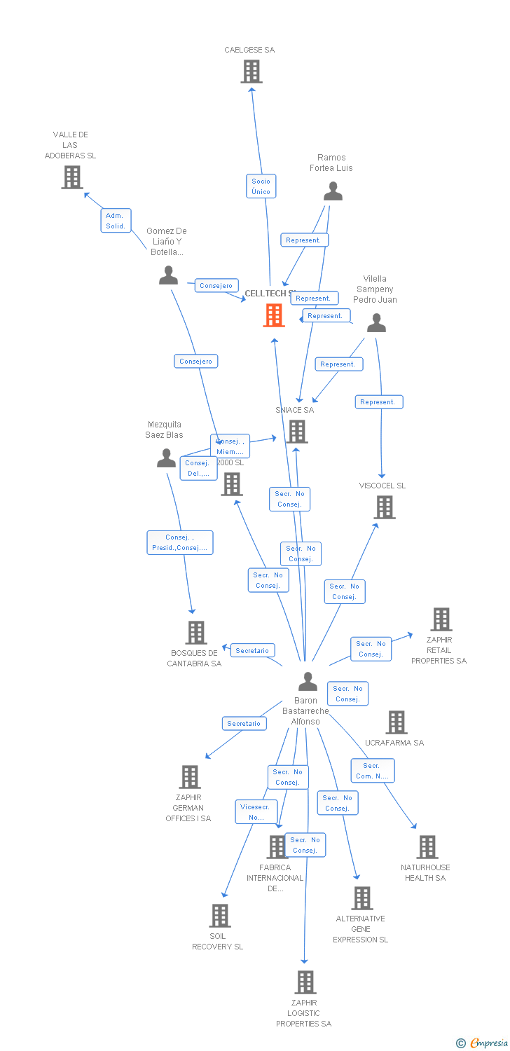 Vinculaciones societarias de CELLTECH SL