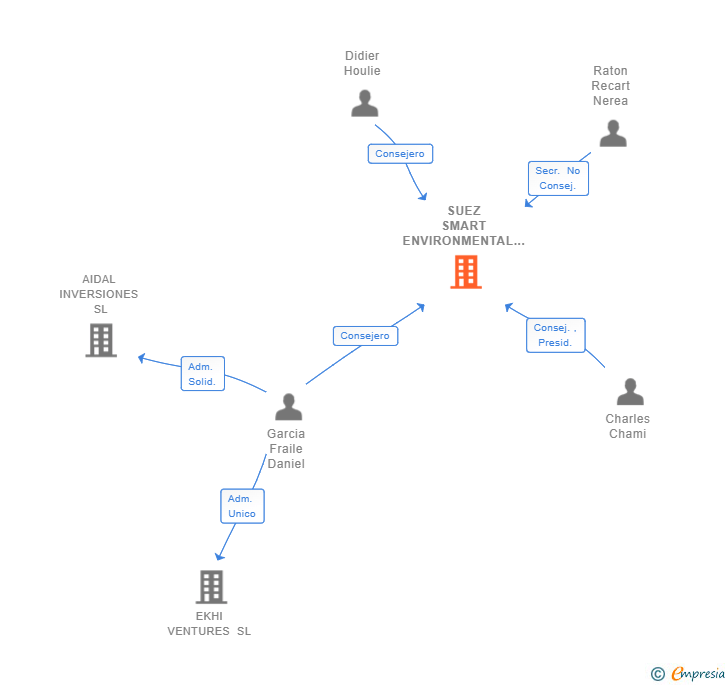 Vinculaciones societarias de SUEZ SMART ENVIRONMENTAL SOLUTIONS SPAIN SL